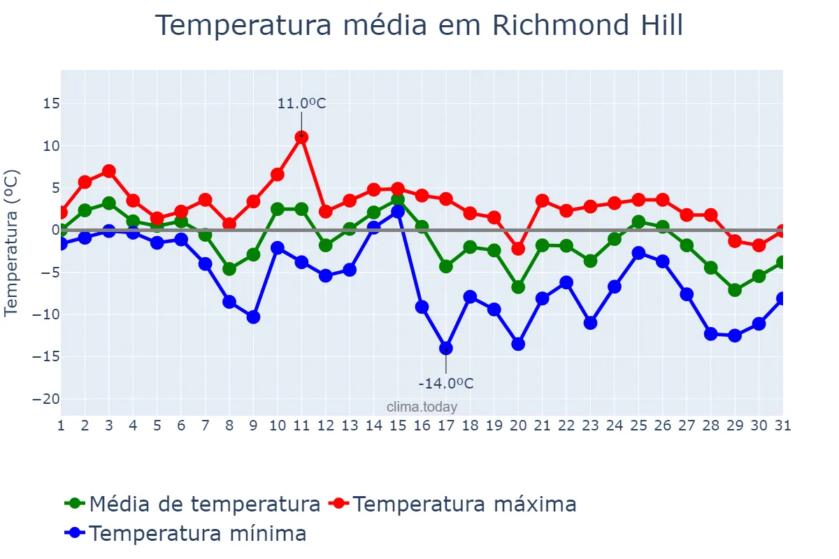 Temperatura em janeiro em Richmond Hill, Ontario, CA
