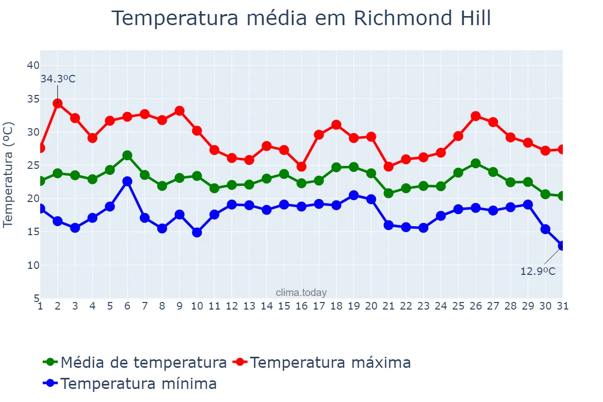 Temperatura em julho em Richmond Hill, Ontario, CA