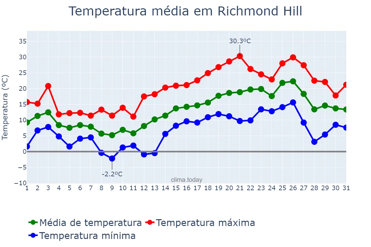 Temperatura em maio em Richmond Hill, Ontario, CA
