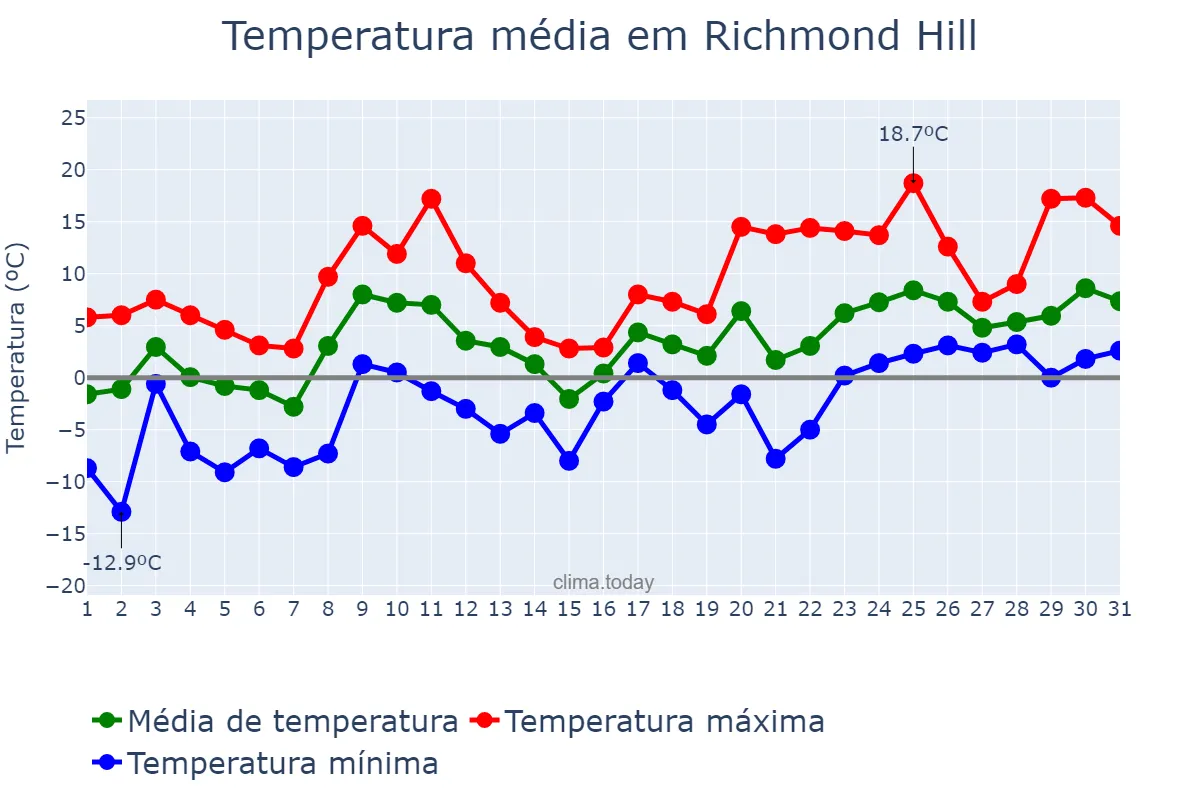 Temperatura em marco em Richmond Hill, Ontario, CA