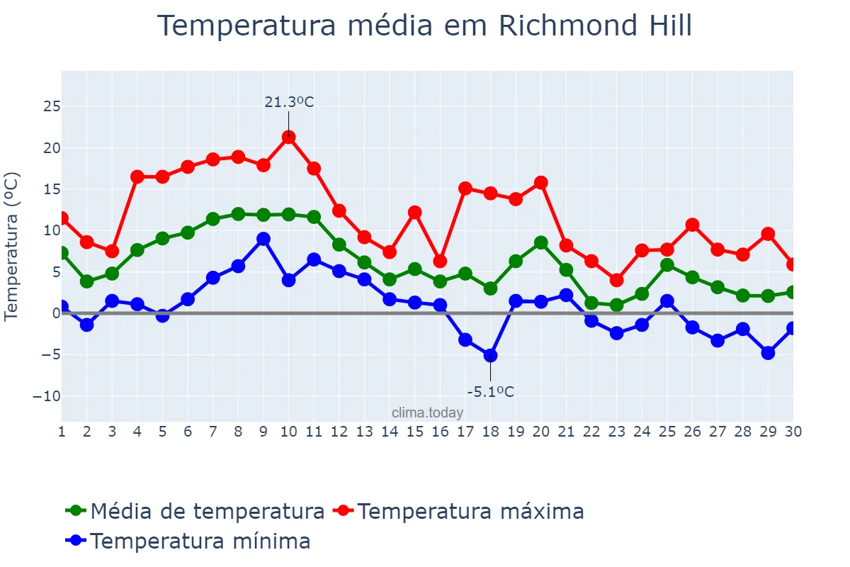 Temperatura em novembro em Richmond Hill, Ontario, CA