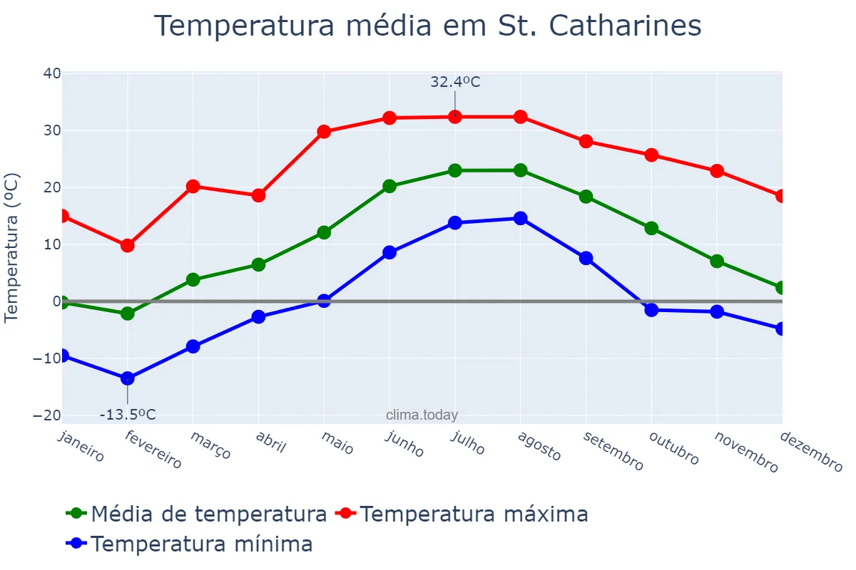 Temperatura anual em St. Catharines, Ontario, CA