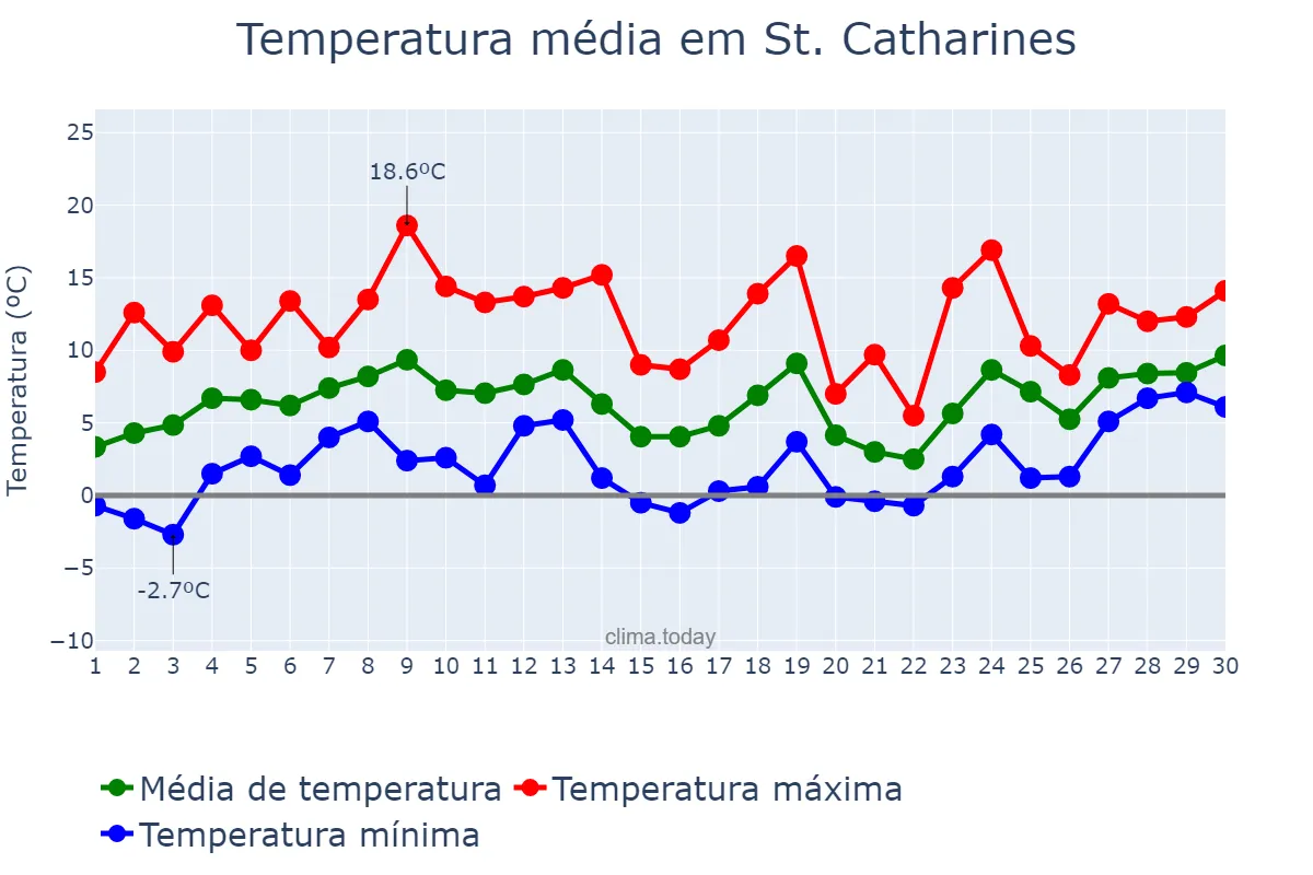 Temperatura em abril em St. Catharines, Ontario, CA