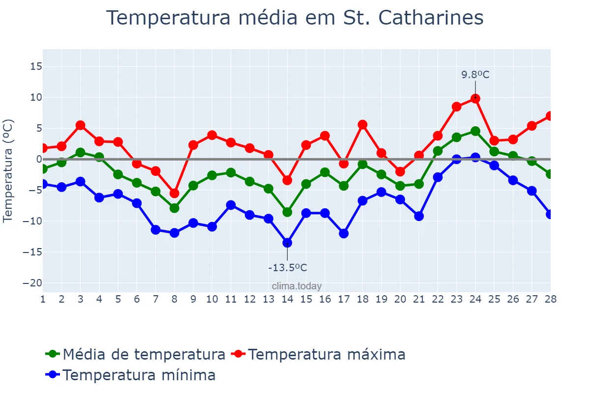 Temperatura em fevereiro em St. Catharines, Ontario, CA