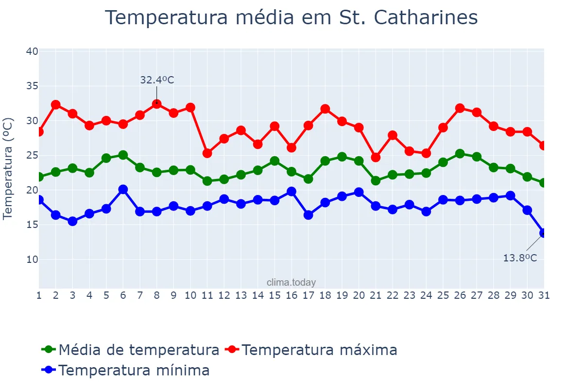 Temperatura em julho em St. Catharines, Ontario, CA