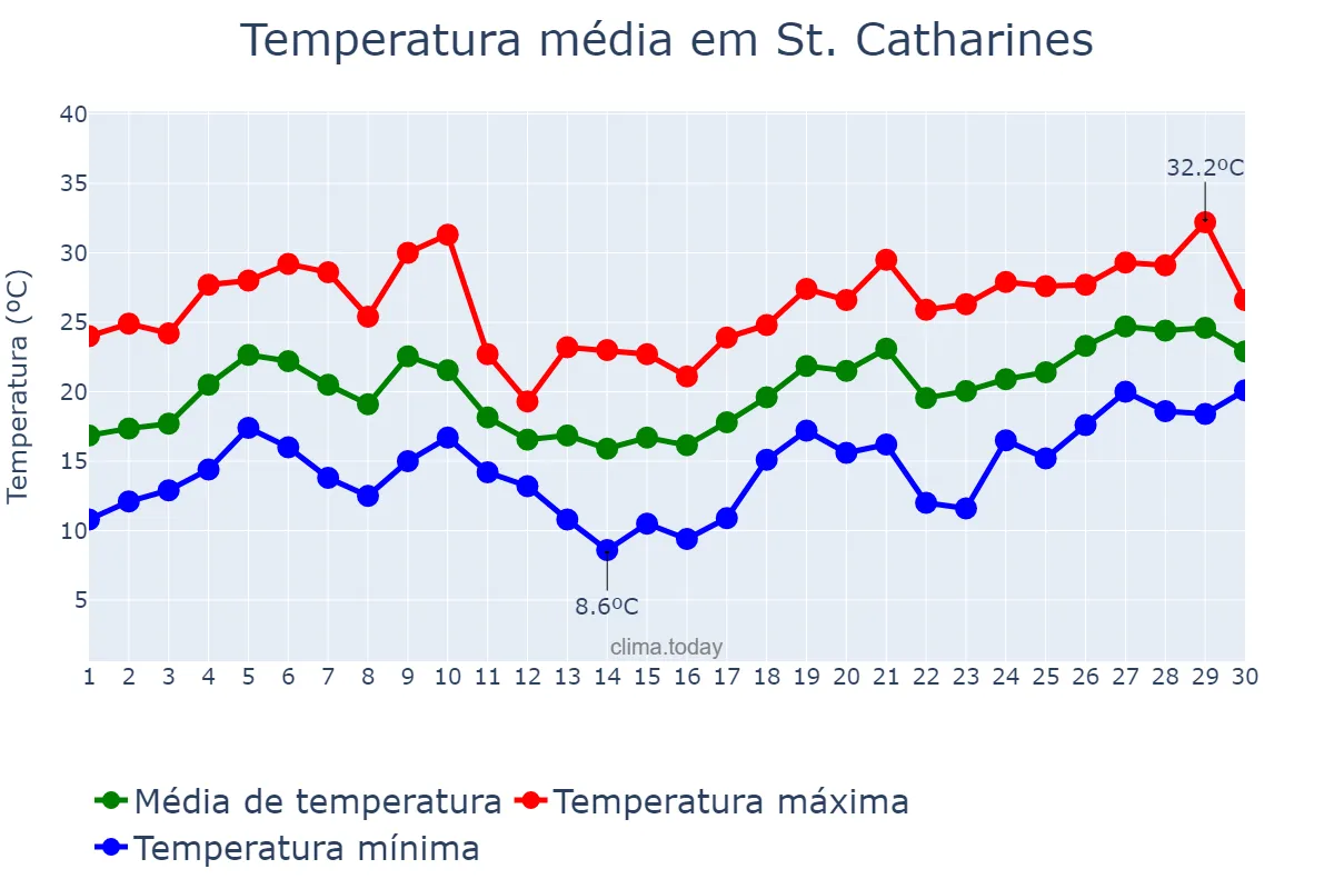 Temperatura em junho em St. Catharines, Ontario, CA