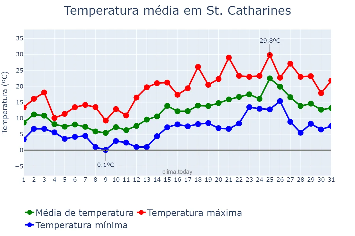 Temperatura em maio em St. Catharines, Ontario, CA