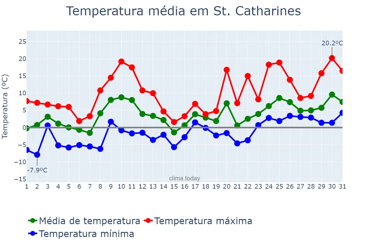 Temperatura em marco em St. Catharines, Ontario, CA