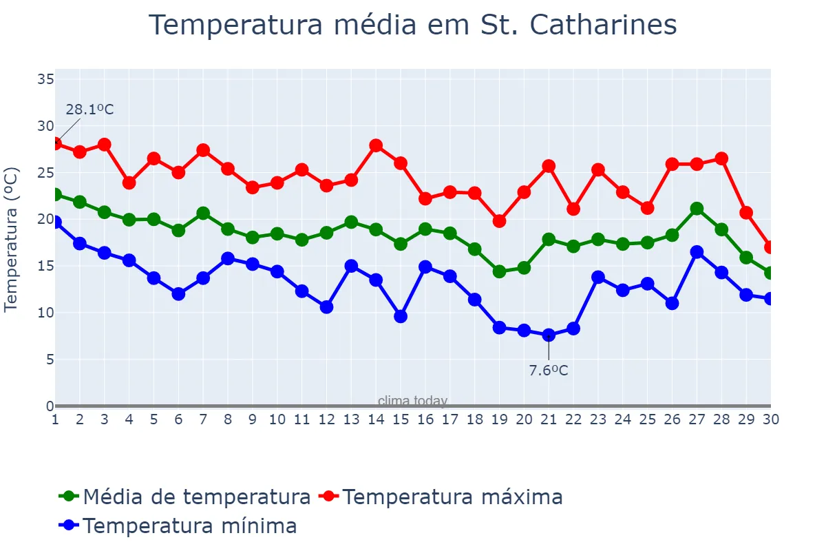 Temperatura em setembro em St. Catharines, Ontario, CA