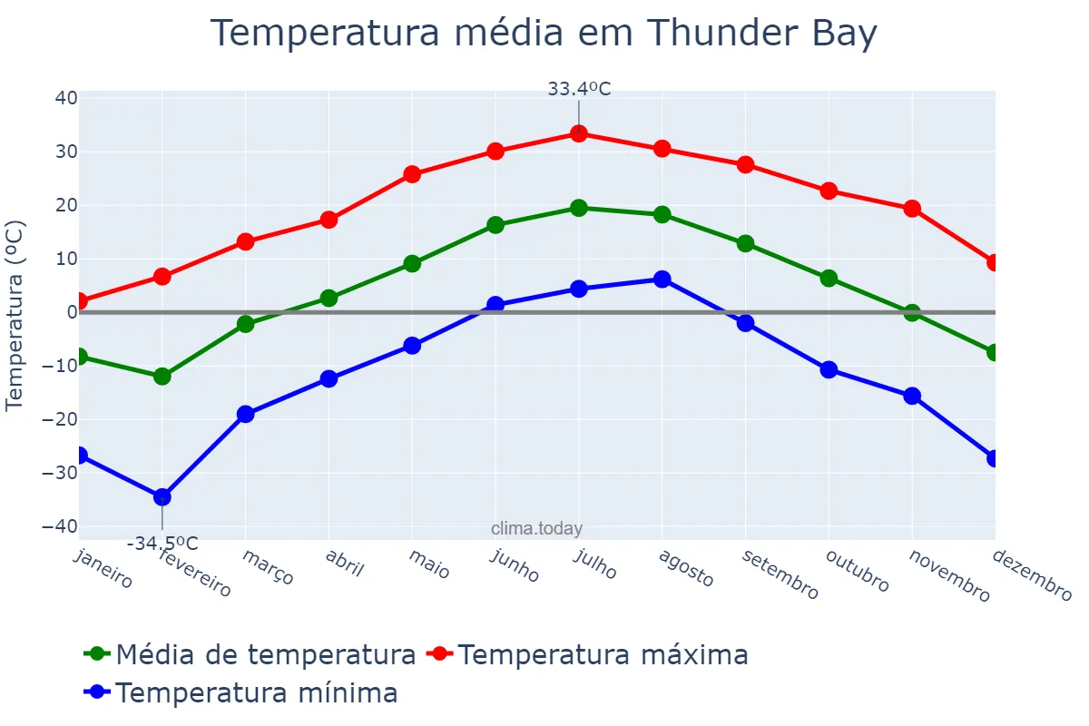 Temperatura anual em Thunder Bay, Ontario, CA