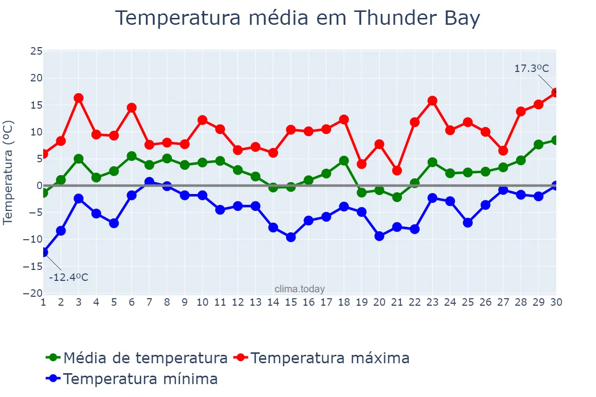 Temperatura em abril em Thunder Bay, Ontario, CA