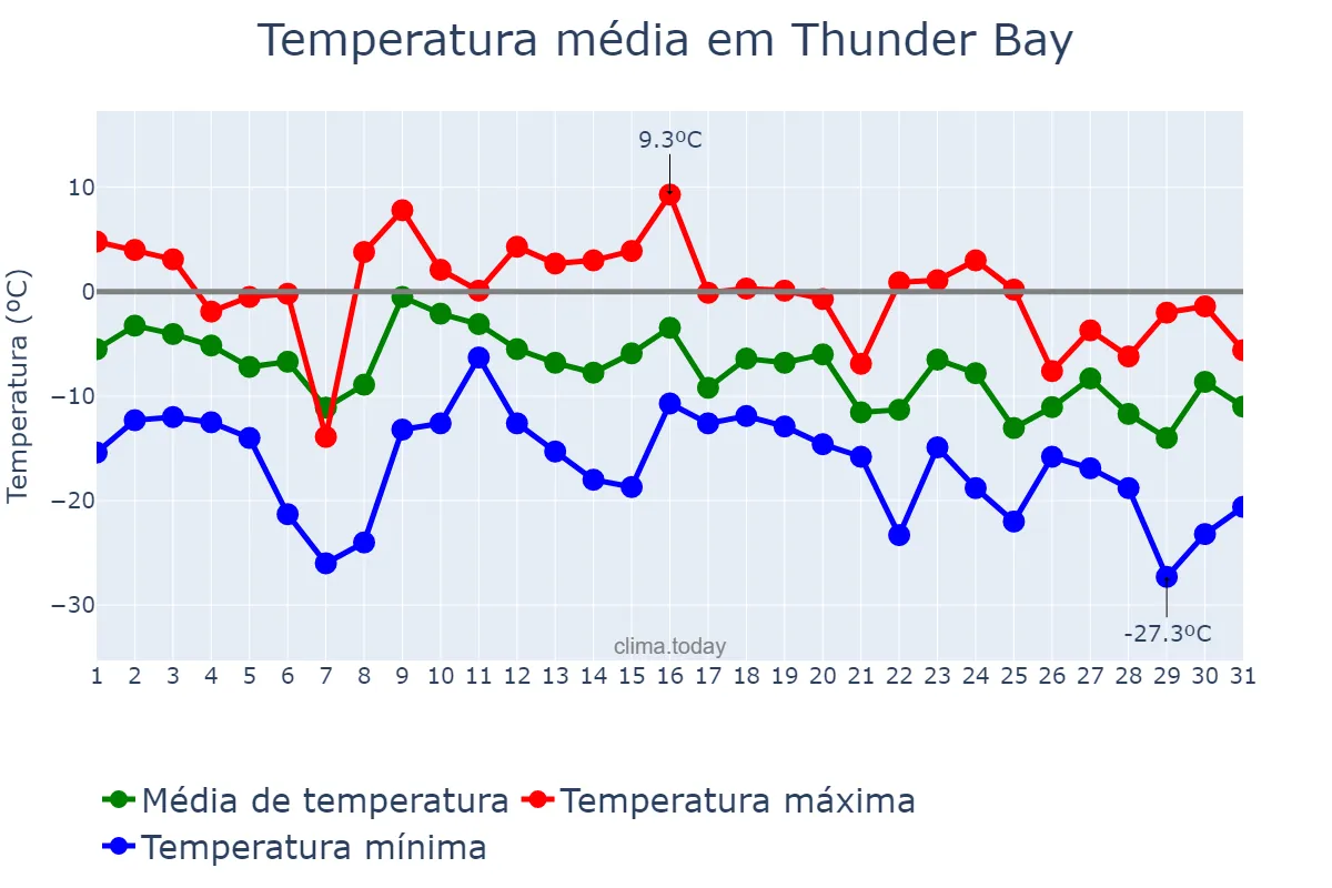 Temperatura em dezembro em Thunder Bay, Ontario, CA