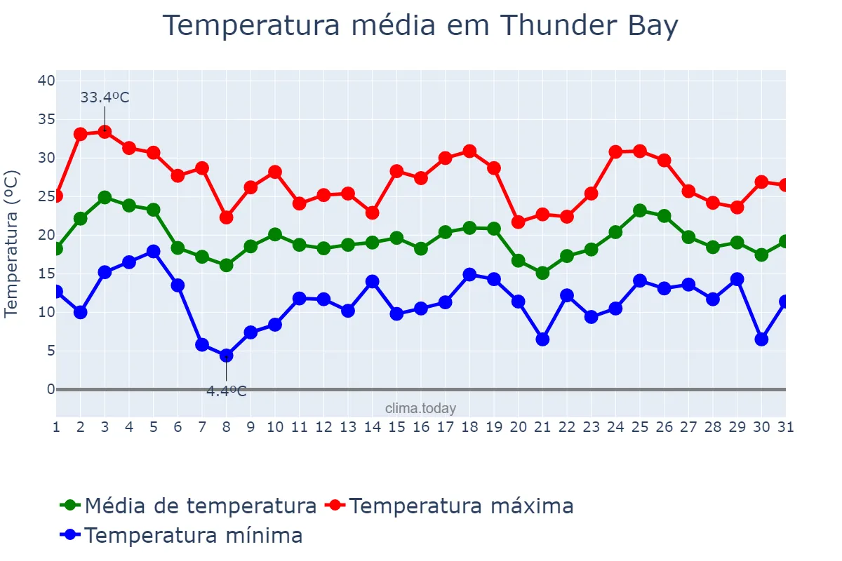 Temperatura em julho em Thunder Bay, Ontario, CA