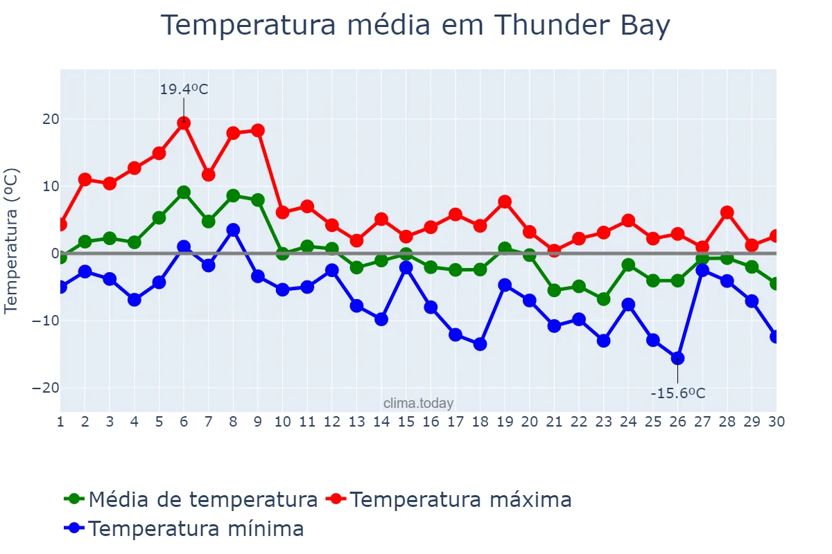 Temperatura em novembro em Thunder Bay, Ontario, CA