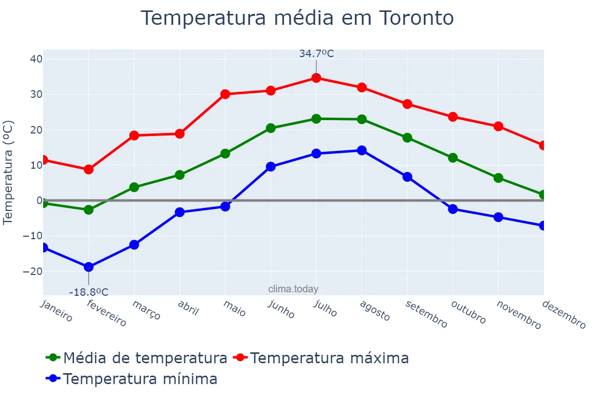 Temperatura anual em Toronto, Ontario, CA