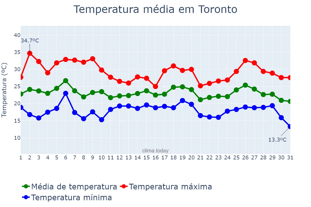 Temperatura em julho em Toronto, Ontario, CA