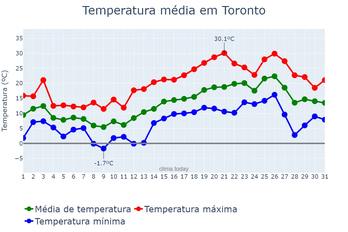 Temperatura em maio em Toronto, Ontario, CA