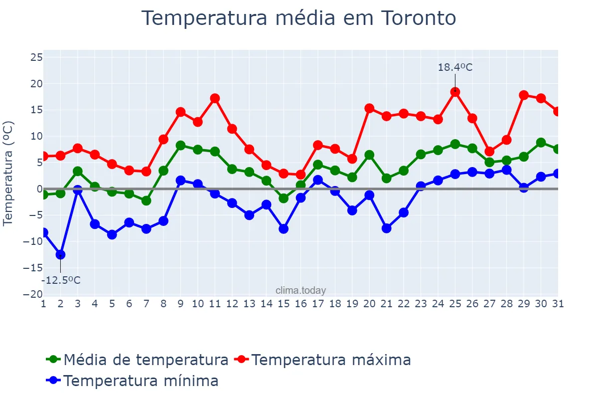 Temperatura em marco em Toronto, Ontario, CA