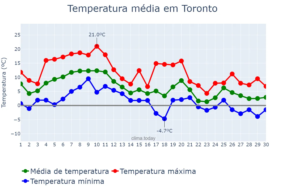 Temperatura em novembro em Toronto, Ontario, CA