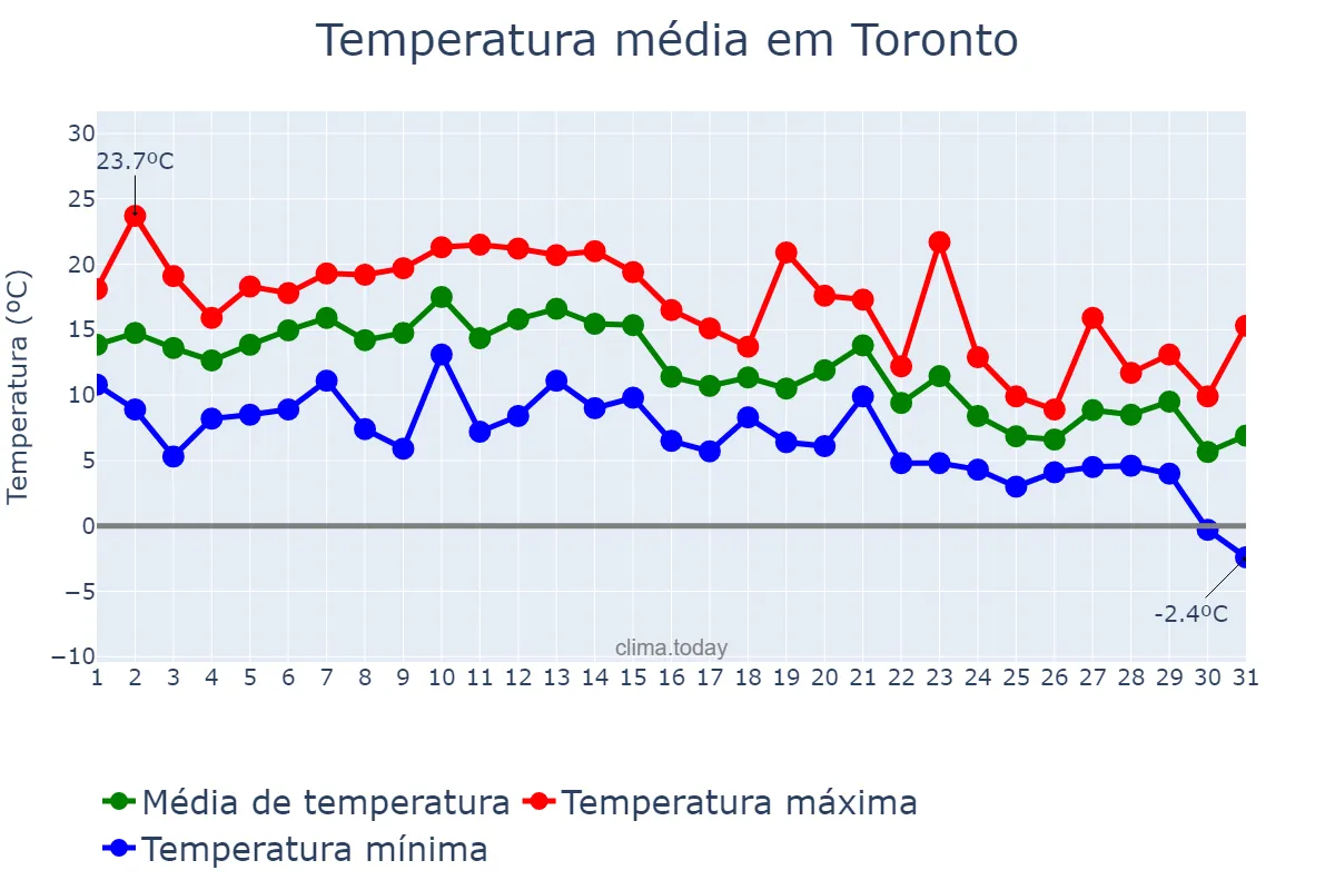 Temperatura em outubro em Toronto, Ontario, CA