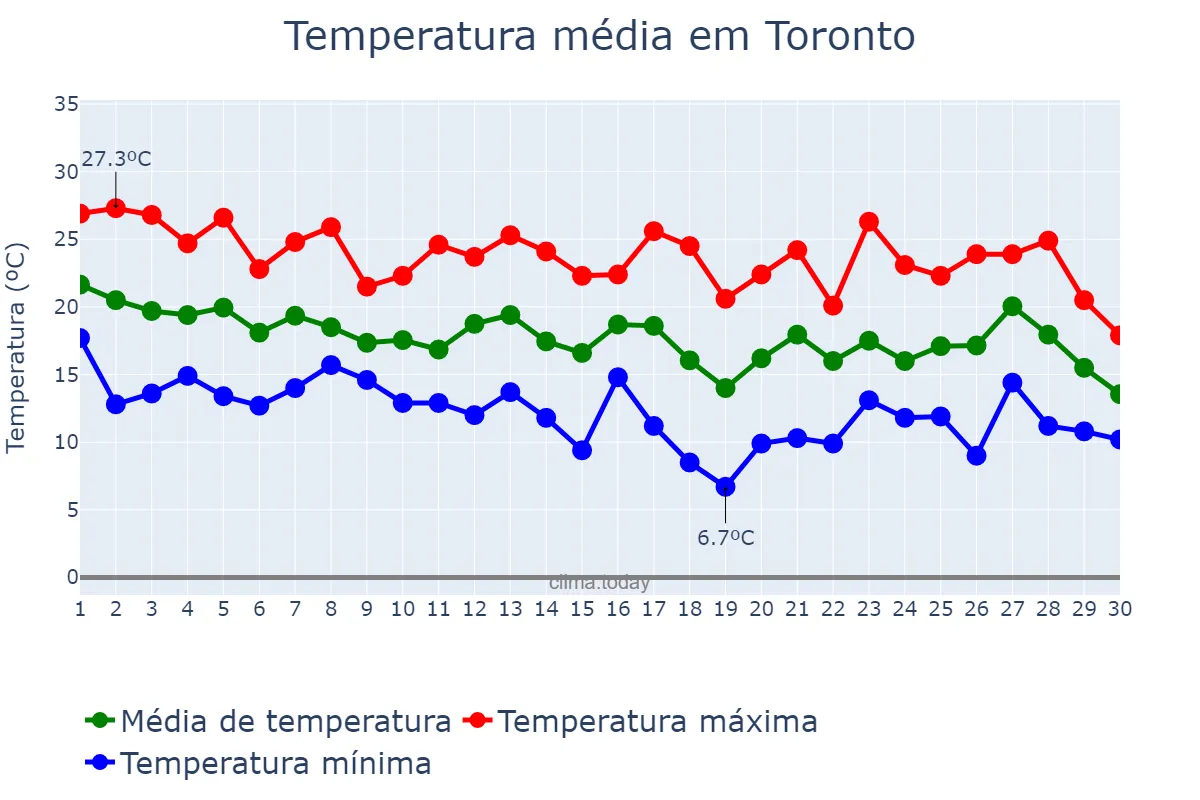 Temperatura em setembro em Toronto, Ontario, CA