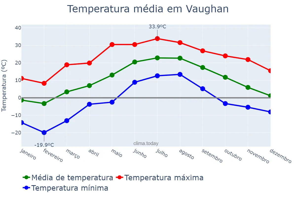 Temperatura anual em Vaughan, Ontario, CA