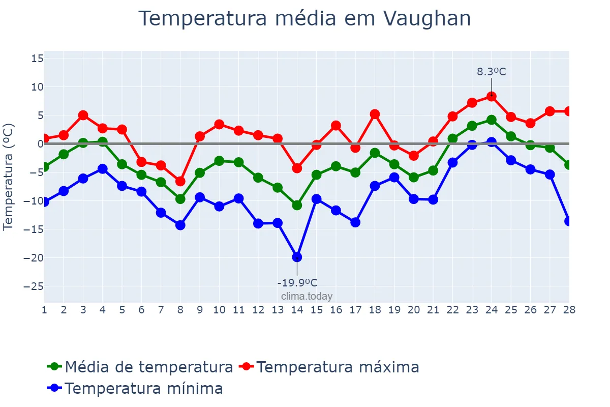 Temperatura em fevereiro em Vaughan, Ontario, CA