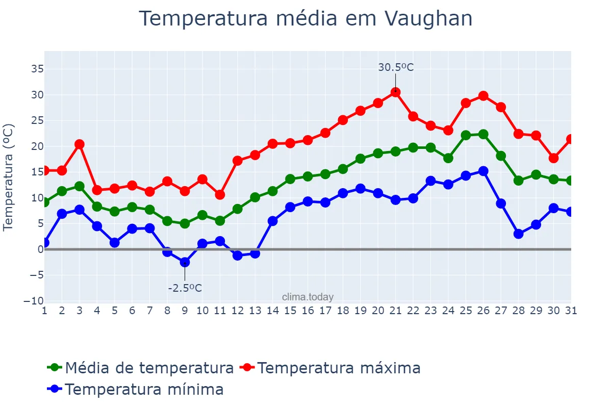 Temperatura em maio em Vaughan, Ontario, CA