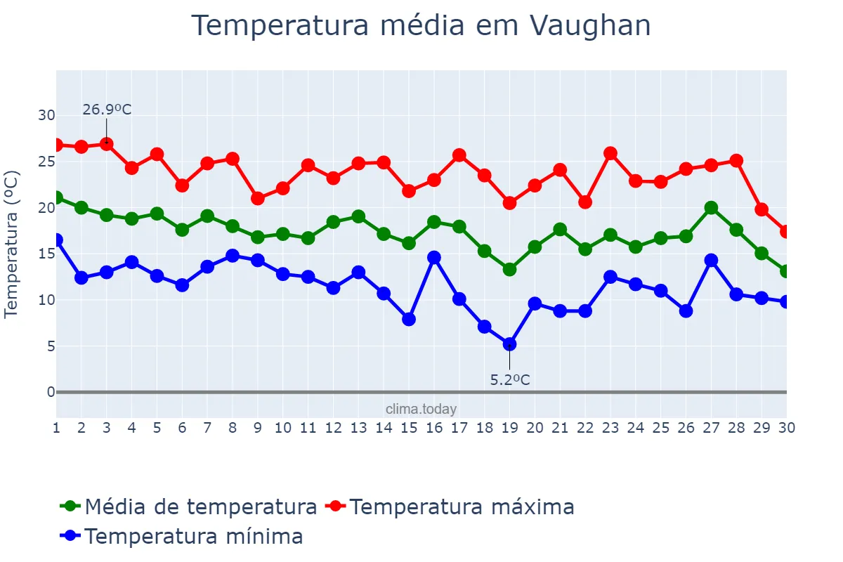 Temperatura em setembro em Vaughan, Ontario, CA
