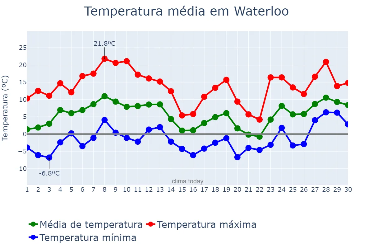 Temperatura em abril em Waterloo, Ontario, CA