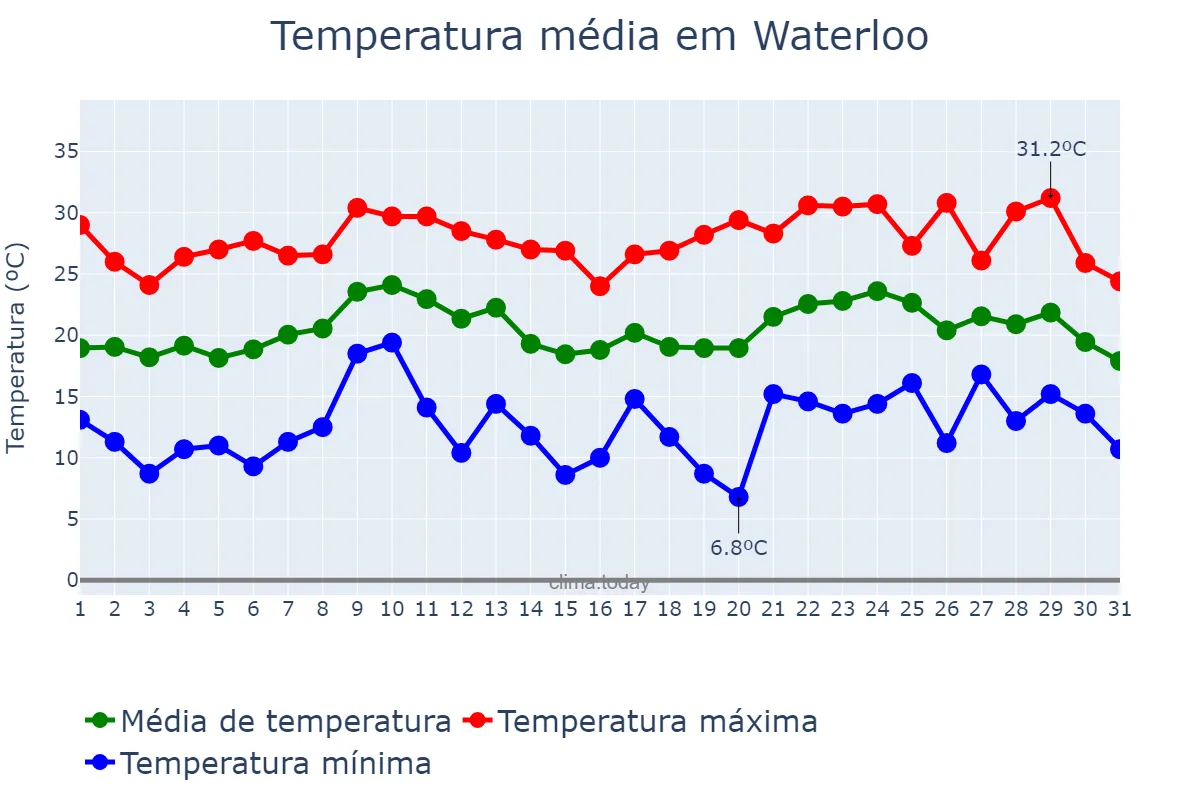 Temperatura em agosto em Waterloo, Ontario, CA