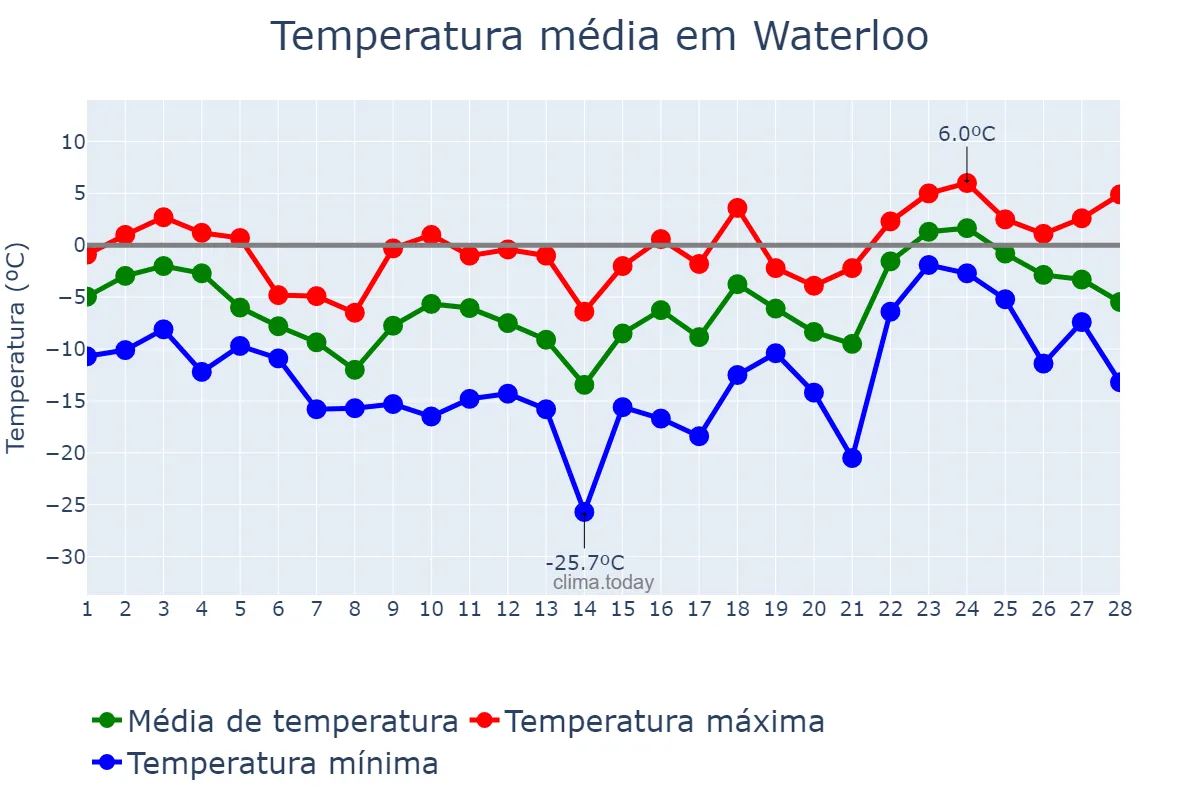 Temperatura em fevereiro em Waterloo, Ontario, CA