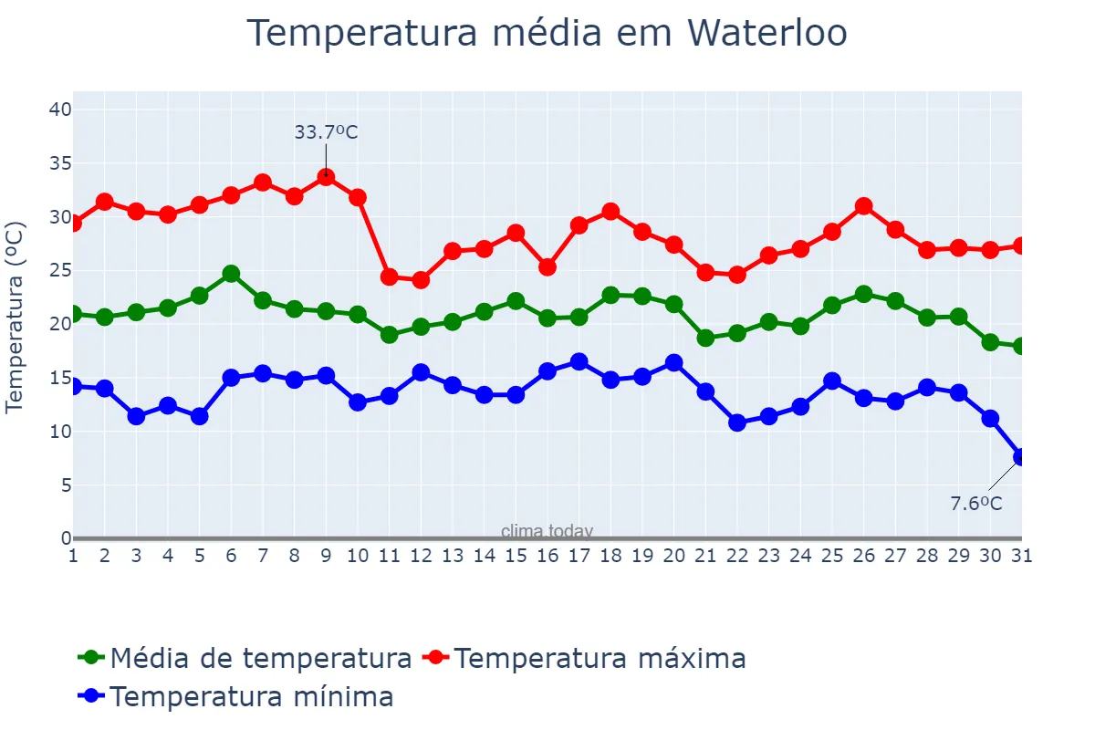 Temperatura em julho em Waterloo, Ontario, CA