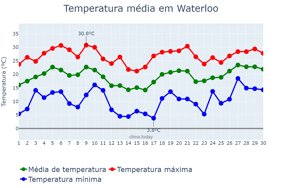 Temperatura em junho em Waterloo, Ontario, CA