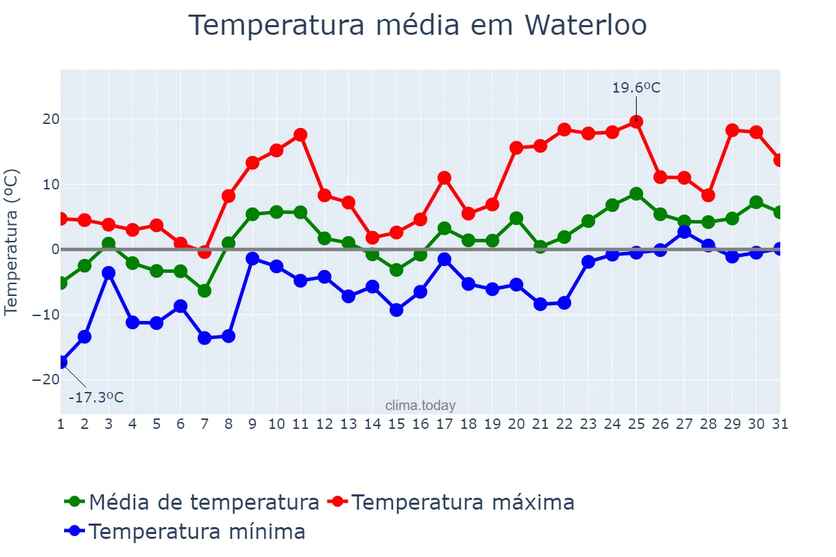 Temperatura em marco em Waterloo, Ontario, CA
