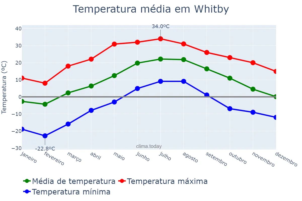 Temperatura anual em Whitby, Ontario, CA