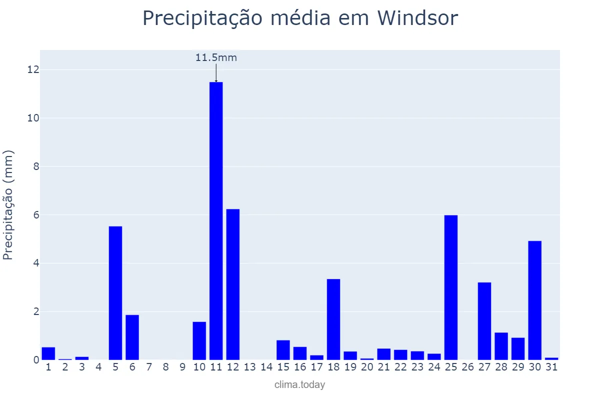 Precipitação em dezembro em Windsor, Ontario, CA
