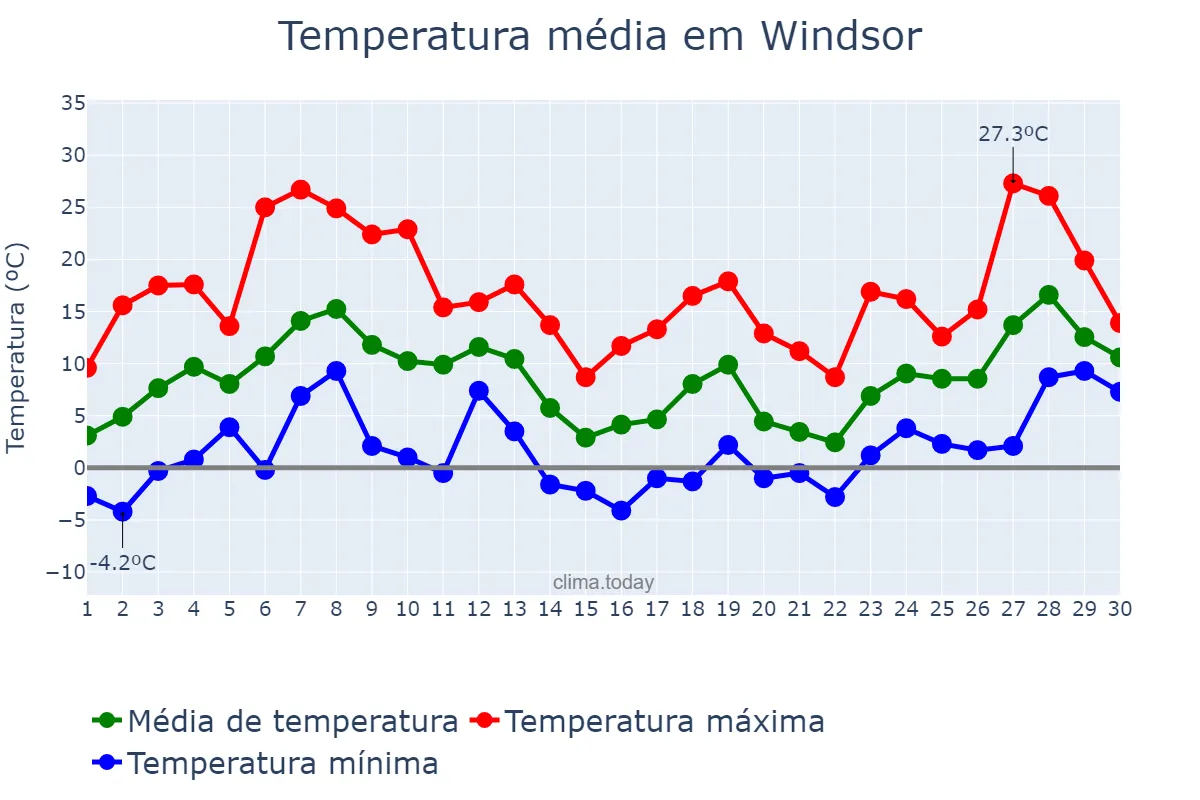 Temperatura em abril em Windsor, Ontario, CA
