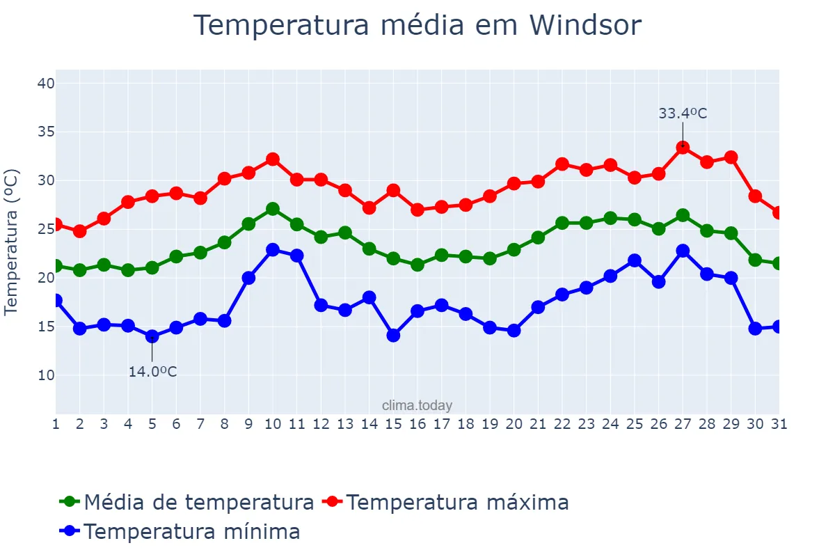 Temperatura em agosto em Windsor, Ontario, CA