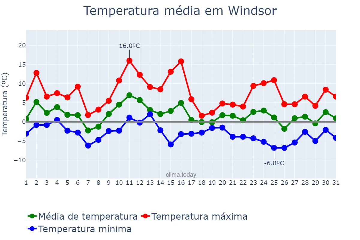 Temperatura em dezembro em Windsor, Ontario, CA