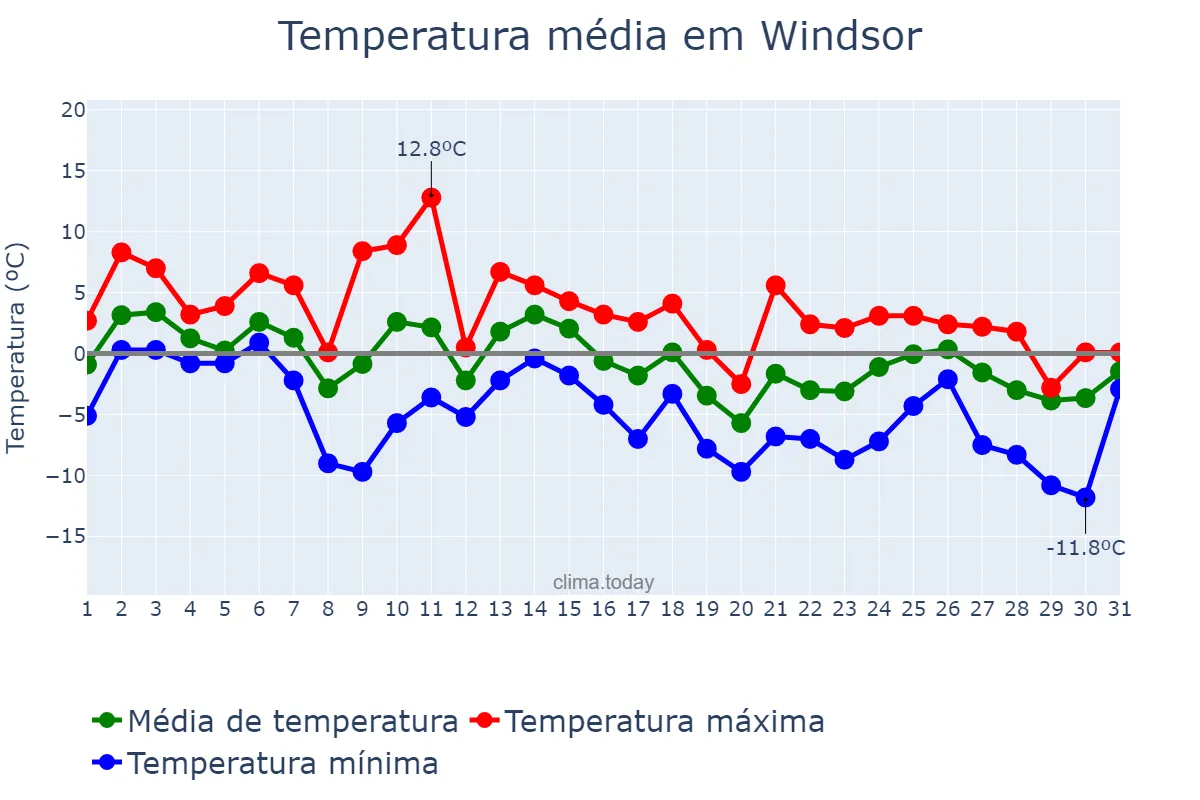 Temperatura em janeiro em Windsor, Ontario, CA