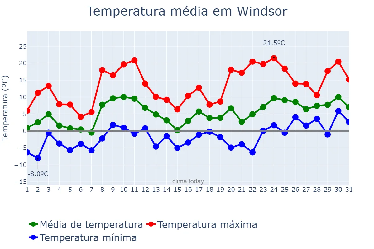 Temperatura em marco em Windsor, Ontario, CA