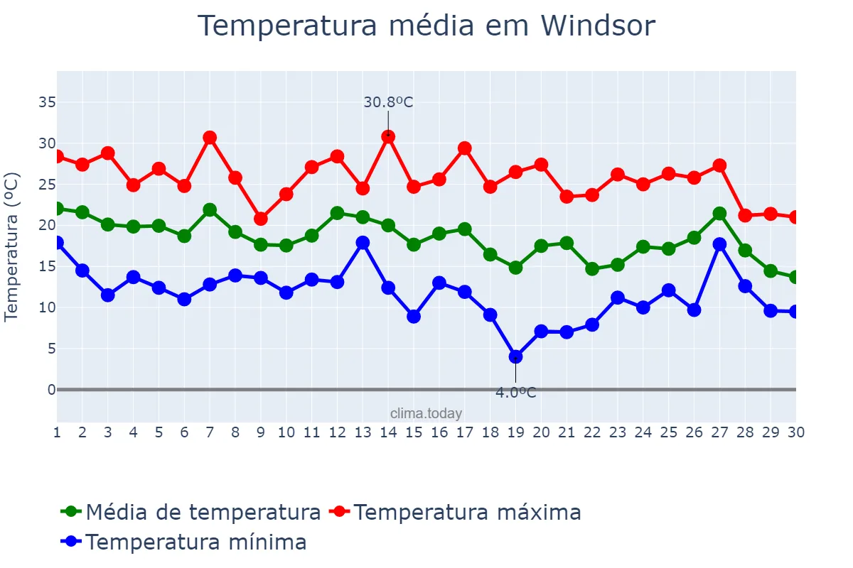 Temperatura em setembro em Windsor, Ontario, CA