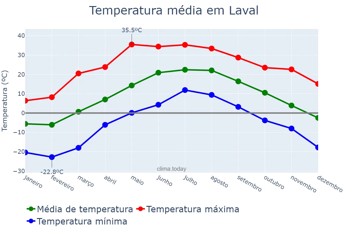 Temperatura anual em Laval, Quebec, CA