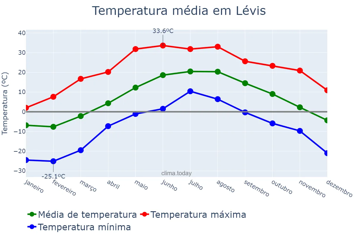 Temperatura anual em Lévis, Quebec, CA