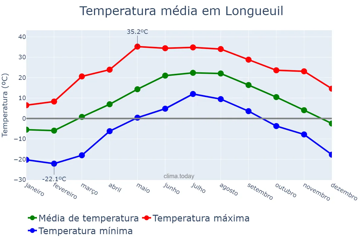 Temperatura anual em Longueuil, Quebec, CA