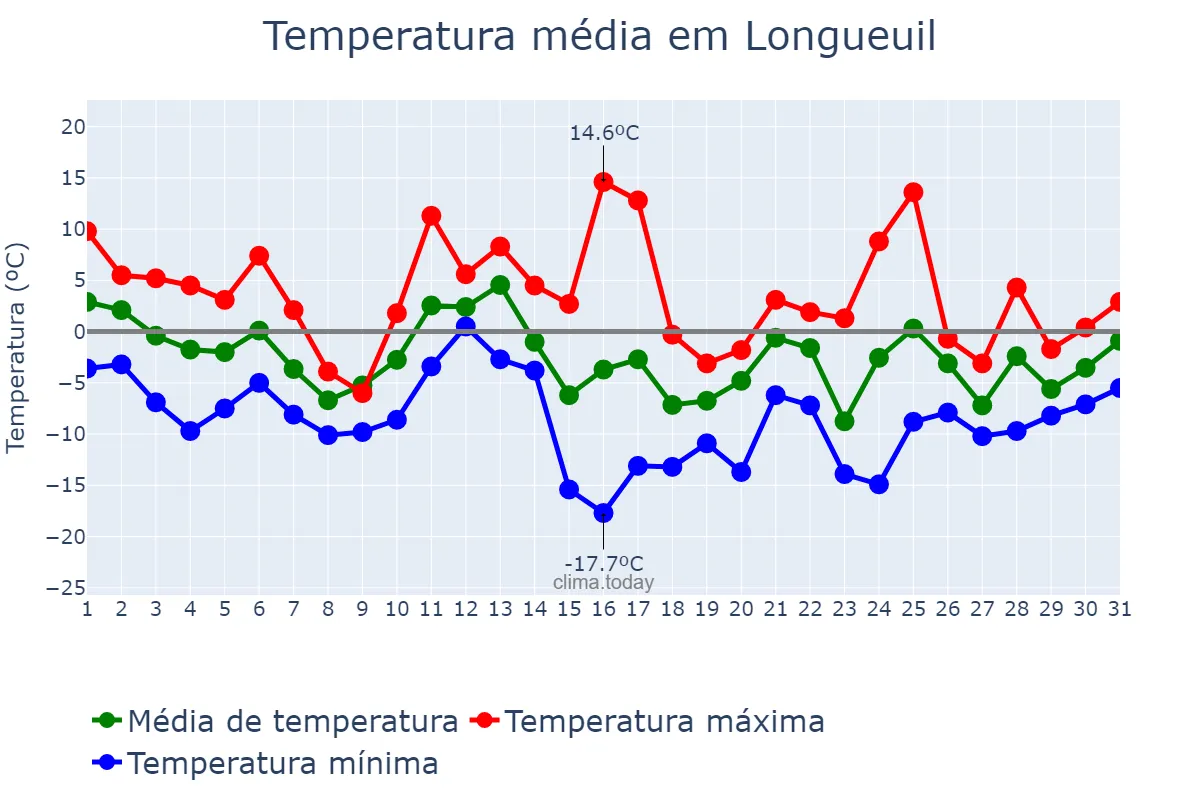 Temperatura em dezembro em Longueuil, Quebec, CA