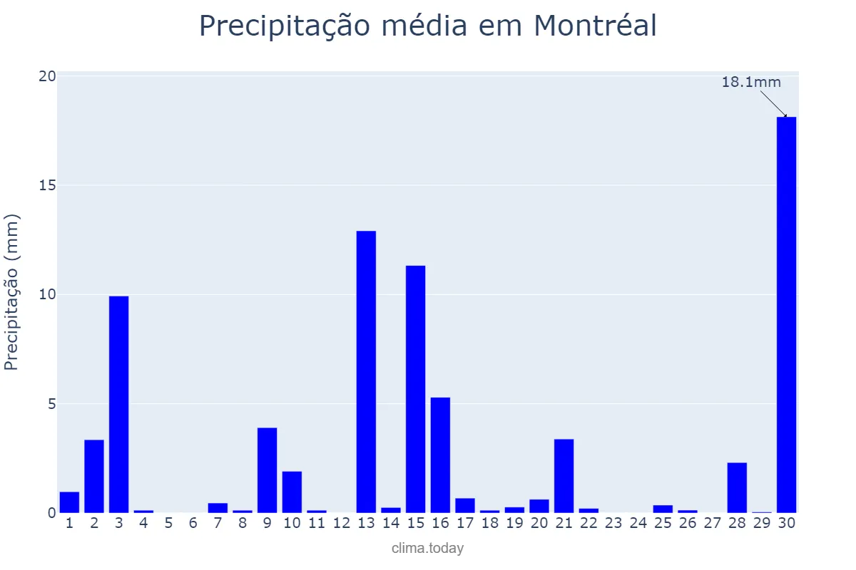Precipitação em abril em Montréal, Quebec, CA