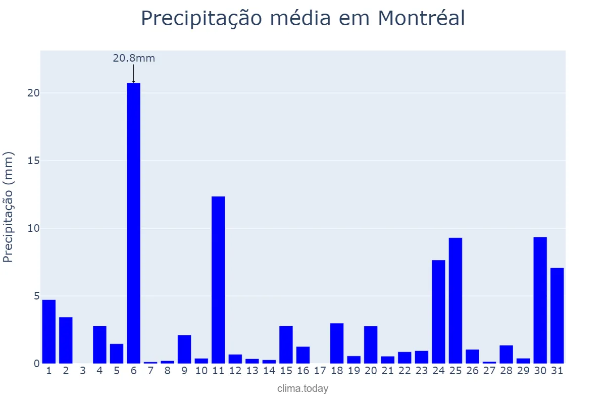 Precipitação em dezembro em Montréal, Quebec, CA