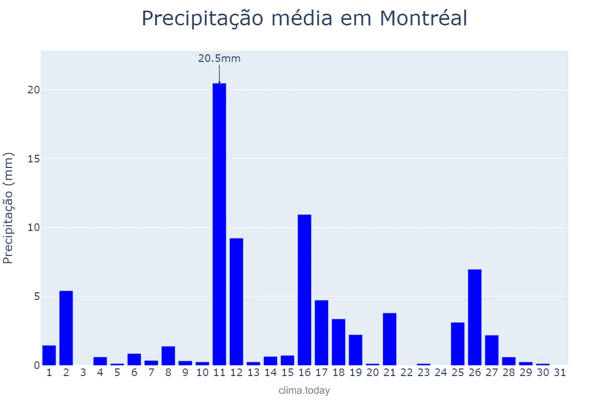 Precipitação em janeiro em Montréal, Quebec, CA